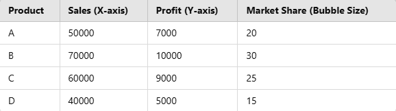 data table for Bubble Graph