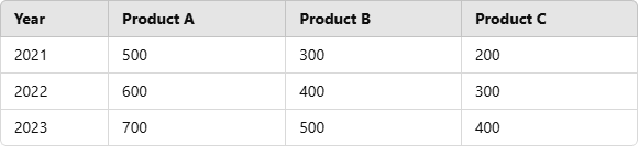 Stacked bar chart data