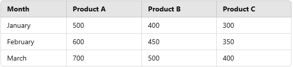 column chart Data table