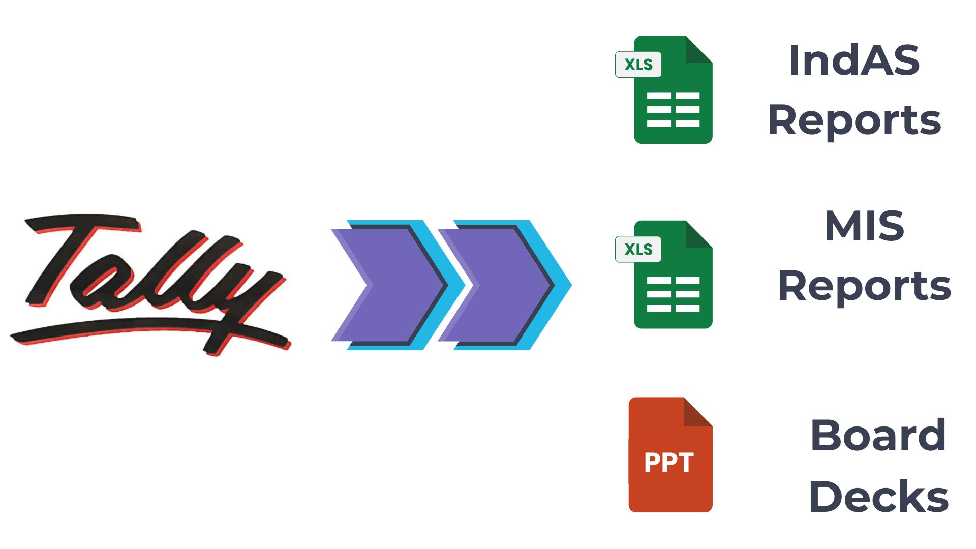 Automating Tally to Financial Statements and Board Decks