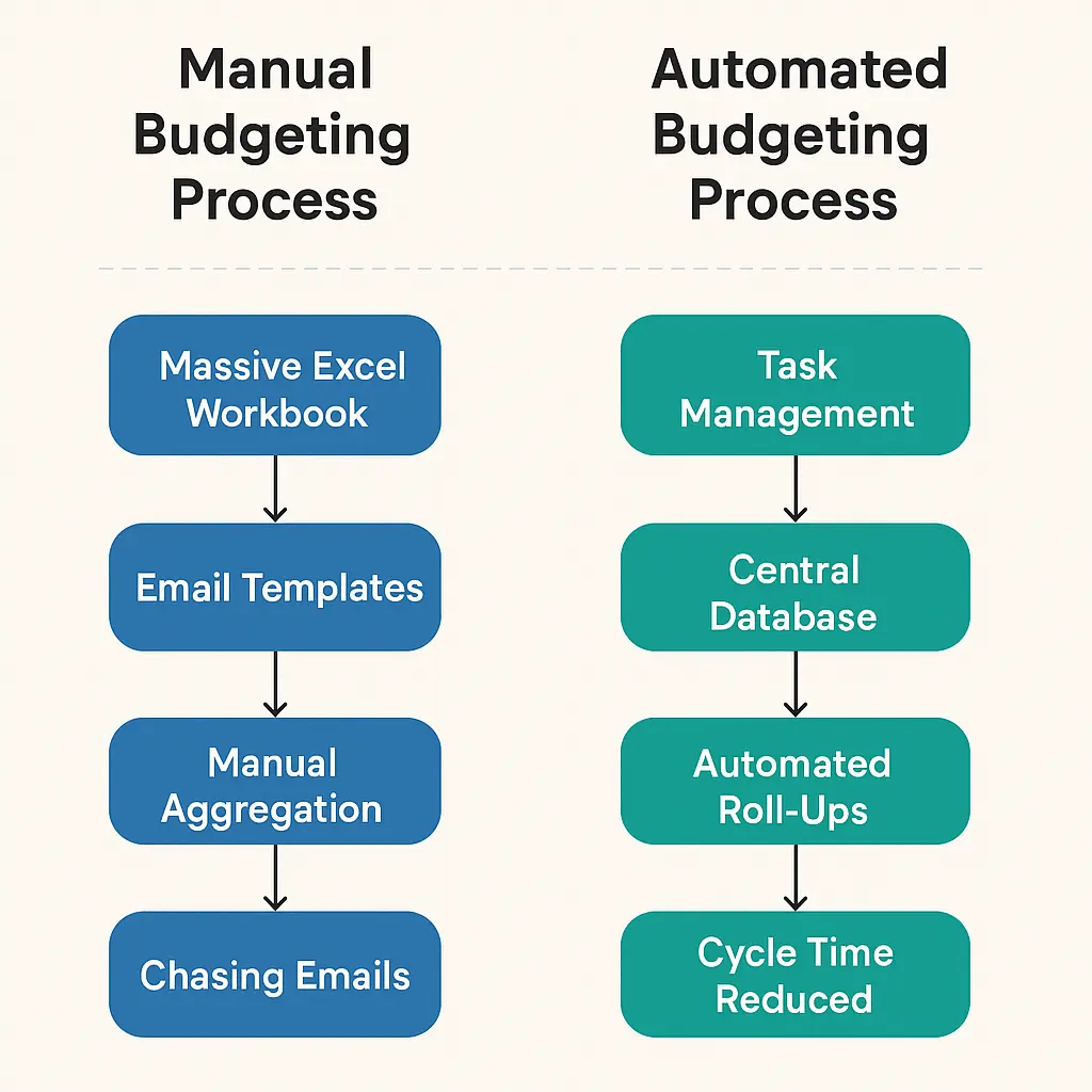 Automated vs Manual Budgeting Process in Excel