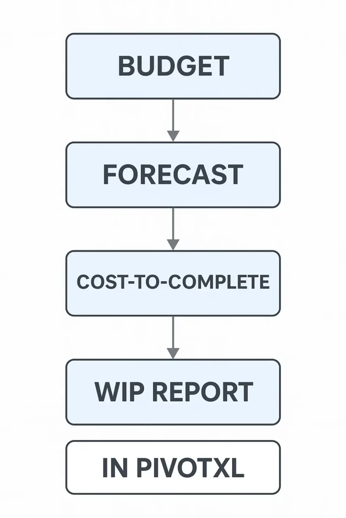 construction budgeting forecasting and wip reproting
