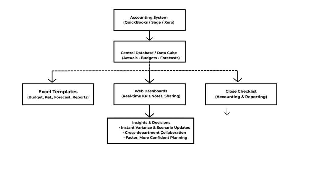 Excel-Centered FP&A Automation System connecting budgeting, reporting, and forecasting.