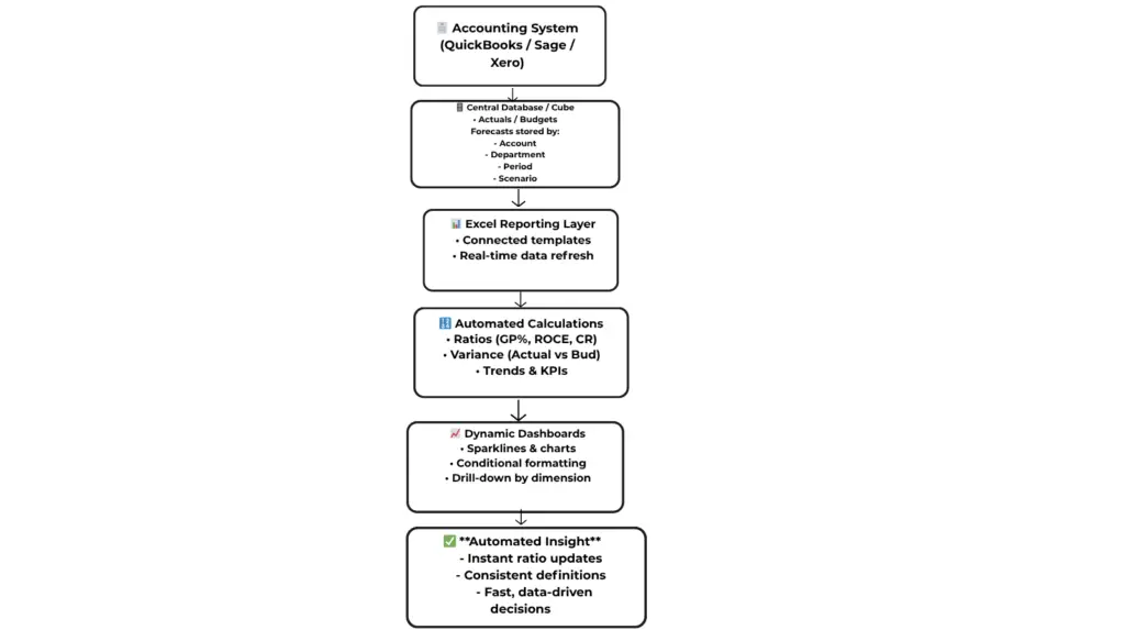 Automated Financial Analysis Flow