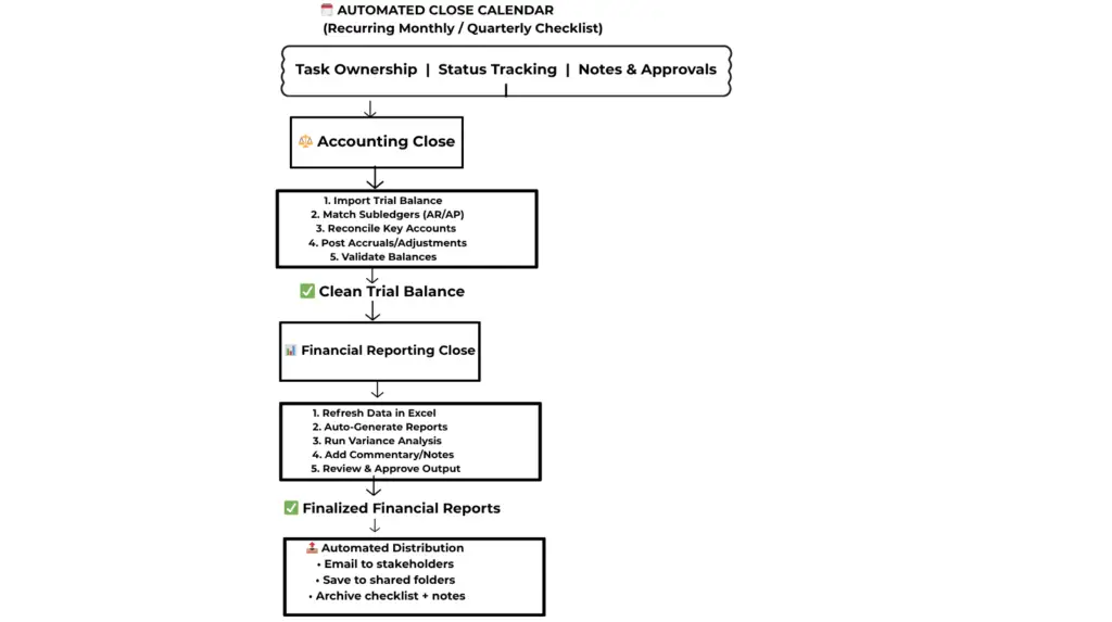 Automated Month-End Close Workflow