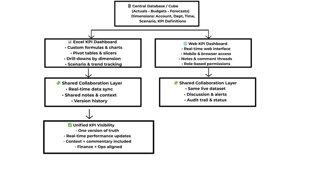Integrating Excel and Web Dashboards