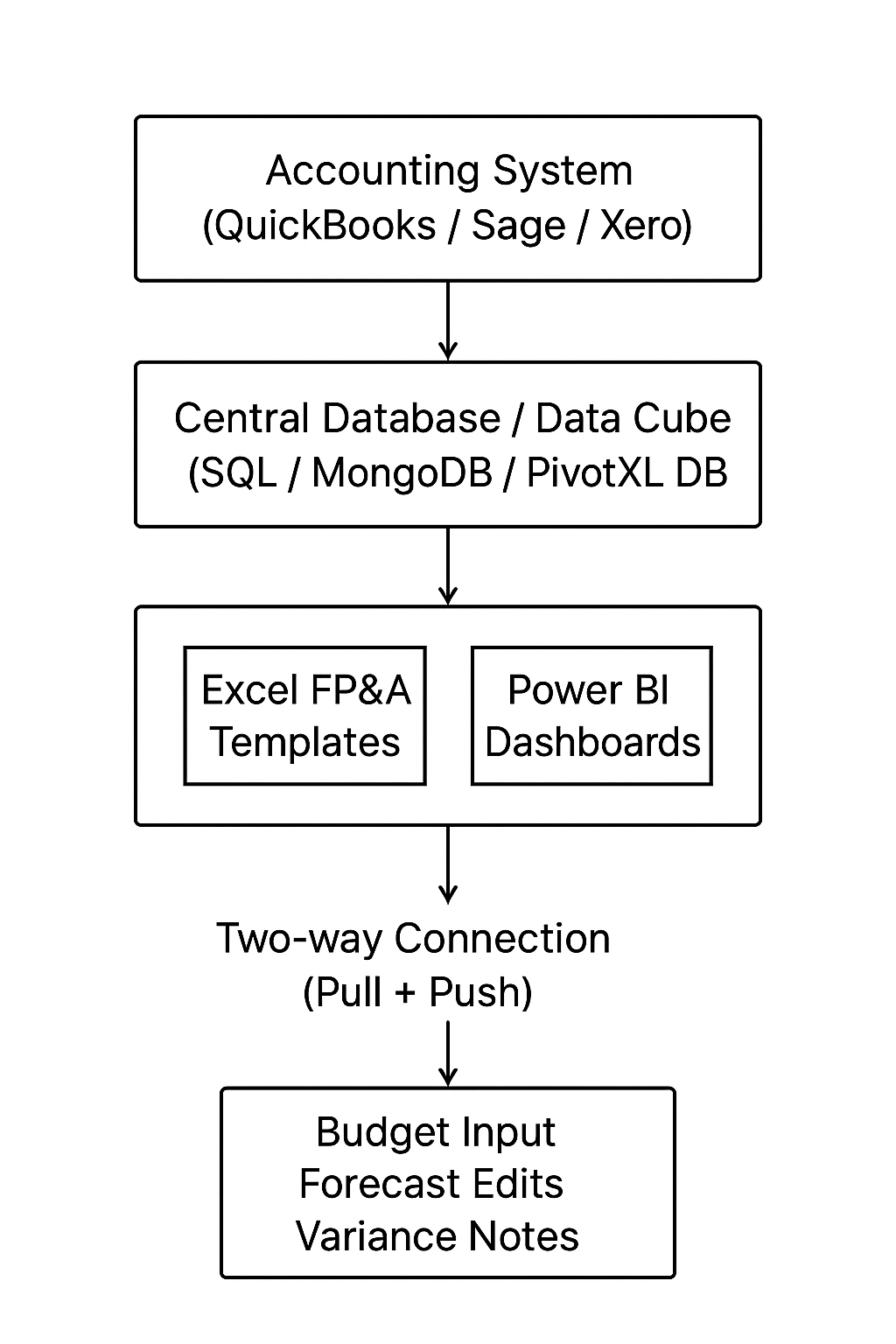 centralized financial system