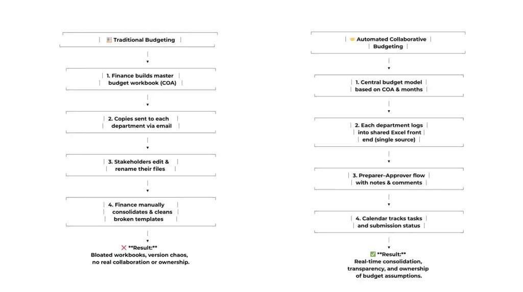 Diagram showing Collaborative Budgeting Automation in FP&A process