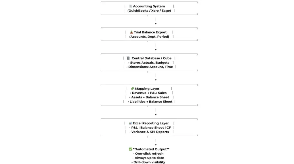 Diagram showing how automating financial reporting in Excel connects accounting systems to real-time P&L and Balance Sheet updates.”