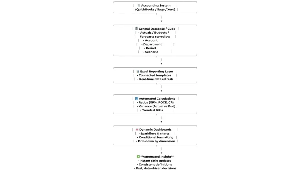 Automating Financial Analysis in Excel — diagram showing how data flows from accounting systems to dashboards for real-time insights.